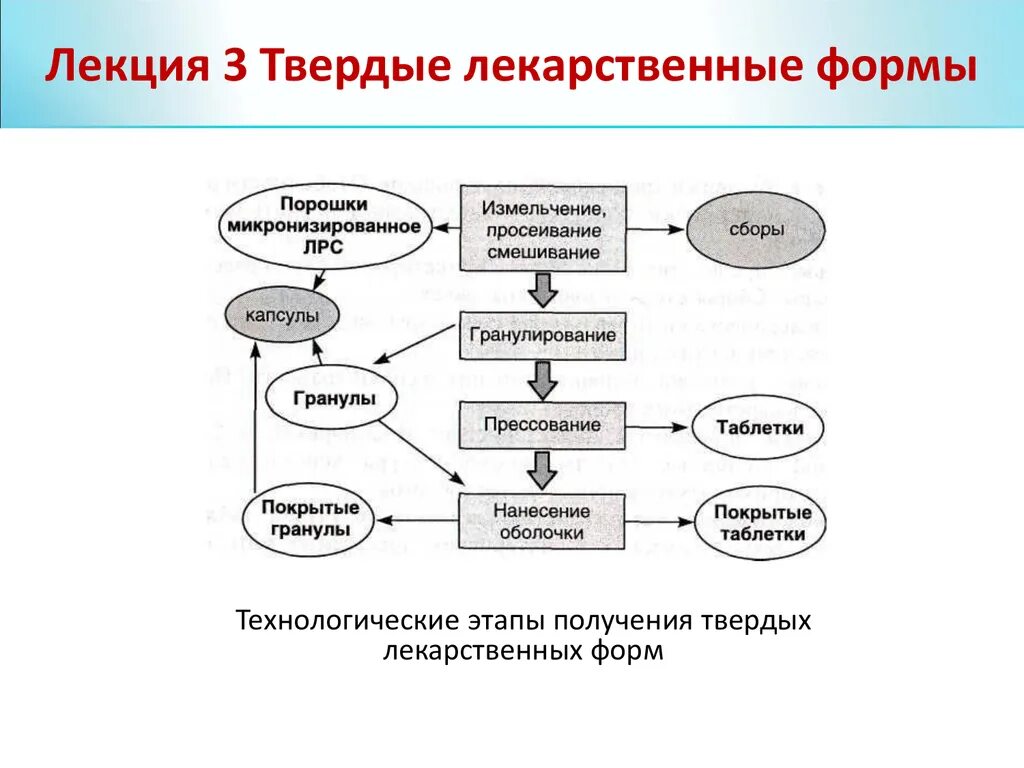 Типы лекарственных форм. Технология твердых лекарственных форм схема. Лекарственные формы схема. Классификация порошков схема. Классификация твердых лекарственных форм.