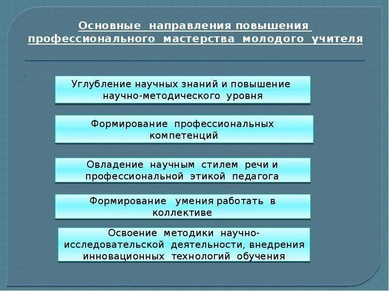 Повышение профессионального уровня педагога. Результаты уровня компетентности учителя. Направление повышения профессионального мастерства включают в себя.