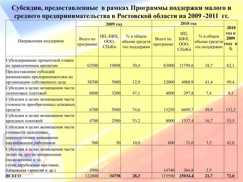 Получение субсидий от государства. Как получить субсидию на бизнес от государства. Субсидии малому бизнесу. Поддержка малого и среднего предпринимательства. Сколько дают субсидии