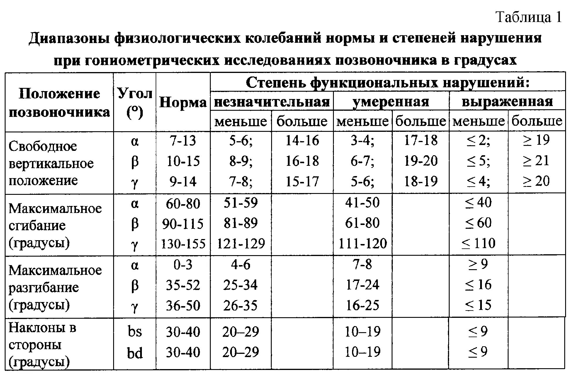 таблица углов суставов