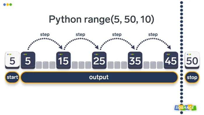 Range GBJY. In range Python. Диапазон for в Python. Функция range в питоне.