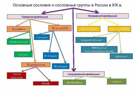 Сословное деление населения