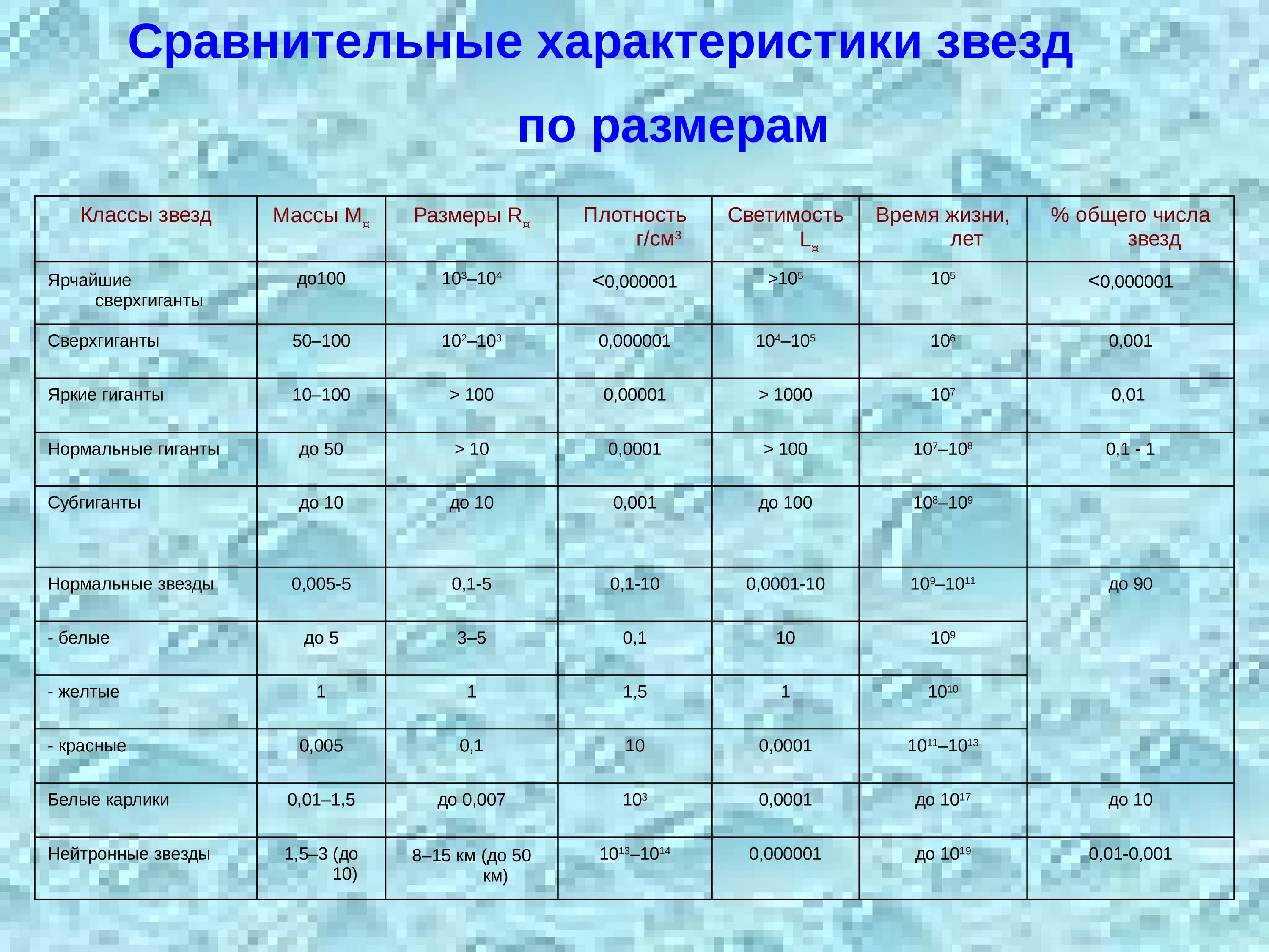 Характеристики звезд. Виды звёзд таблица. Сравнительная характеристика звезд. Таблица звезды характеристика звезд.