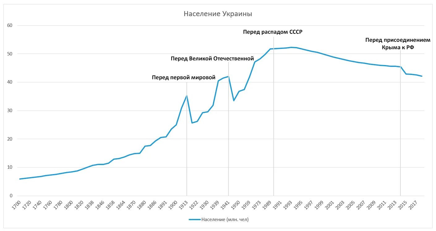 Украина население численность. Динамика населения Украины 1990-2020. Численность населения Украины по годам. Численность населения Украины с 1991 по 2020. Динамика численности населения Украины за 20 лет.