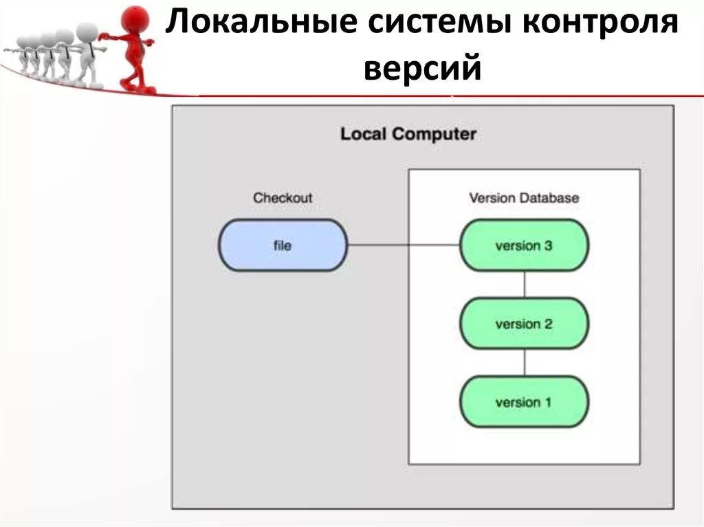 Контроль версий данных. Распределенная система контроля версий. Централизованные системы контроля версий. Система контроля версий схема. Локальная система управления версиями.