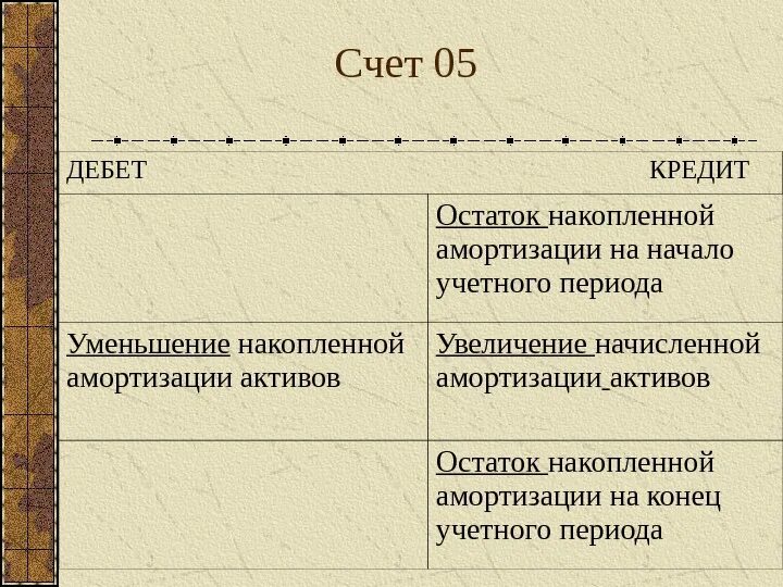 Нма какой счет. Характеристика счета 05. структура счета 05. счет 05 амортизация нематериальных активов. счет 05 в бухгалтерском учете.