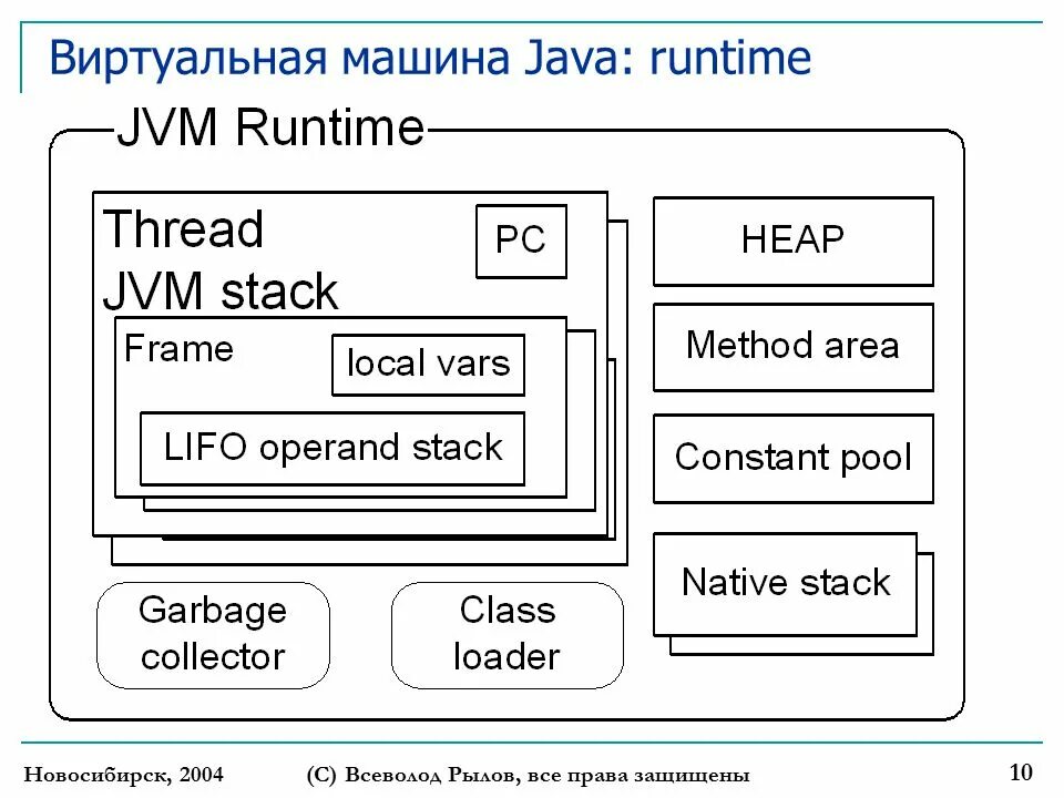 Виртуальная машина java. Структура java машины. Устройство JVM. Структура языка java.