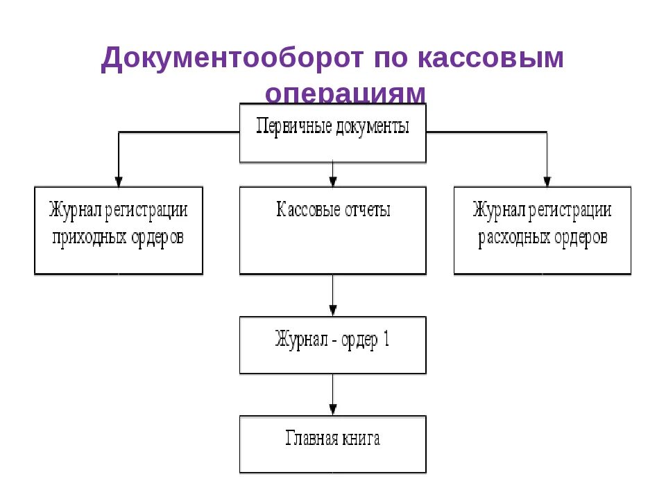 Учет денежных средств кассовые операции. Документооборот по учету кассовых операций. Схема ведения кассовых операций. Схема первичного учета денежных средств и кассовых операций. Схема документооборота по операциям.