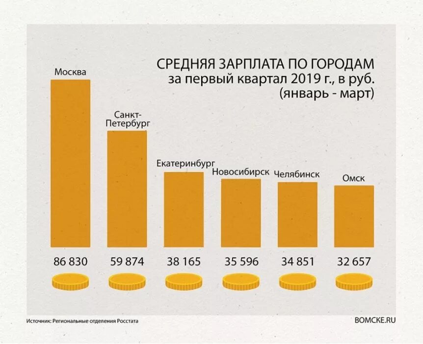 Какая зарплата выгодна. Средняя заработная плата. среднестатистическая зарплата. средняя зарплата в 2019 году. статистика зарплат.