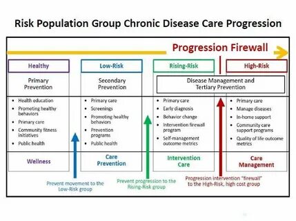 Disease management