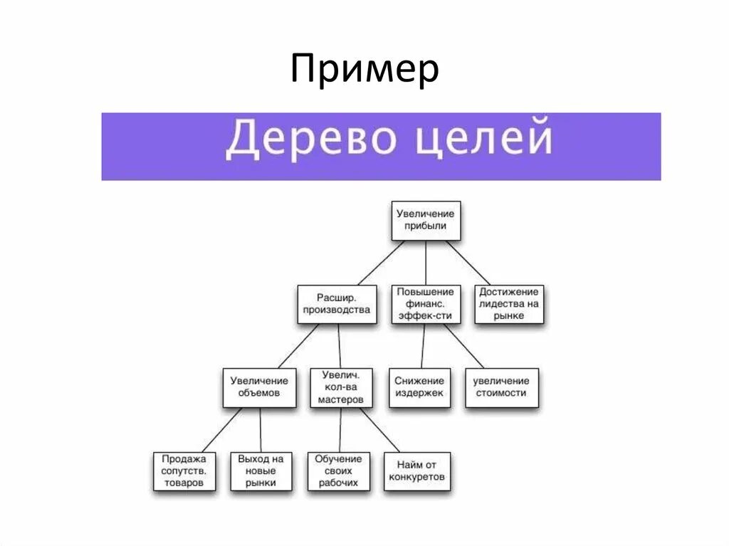 Второй уровень представляют. Схема построения дерева целей. Построение дерева целей организации пример. Дерево цели по менеджменту. Дерево целей организации пример менеджмент.