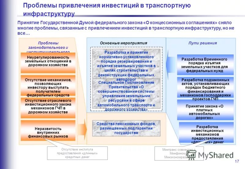 Разработка и принятия государственной программы