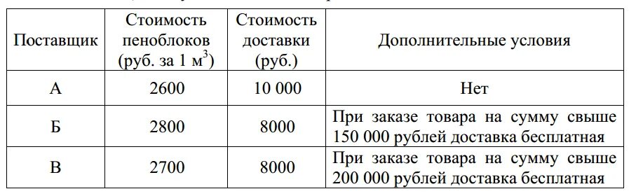 Строительной фирме нужно приобрести 40 кубометров. Строительная фирма планирует купить. Себестоимость пеноблока. Себестоимость 1 м3 пенобетона. Сколько себестоимость 1 пеноблока.