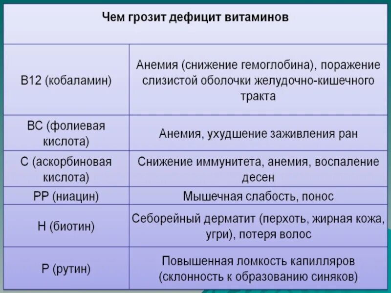 Чем грозит нехватка витаминов. Чем грозит дефицит. Чем грозит дефицит 5 класс.