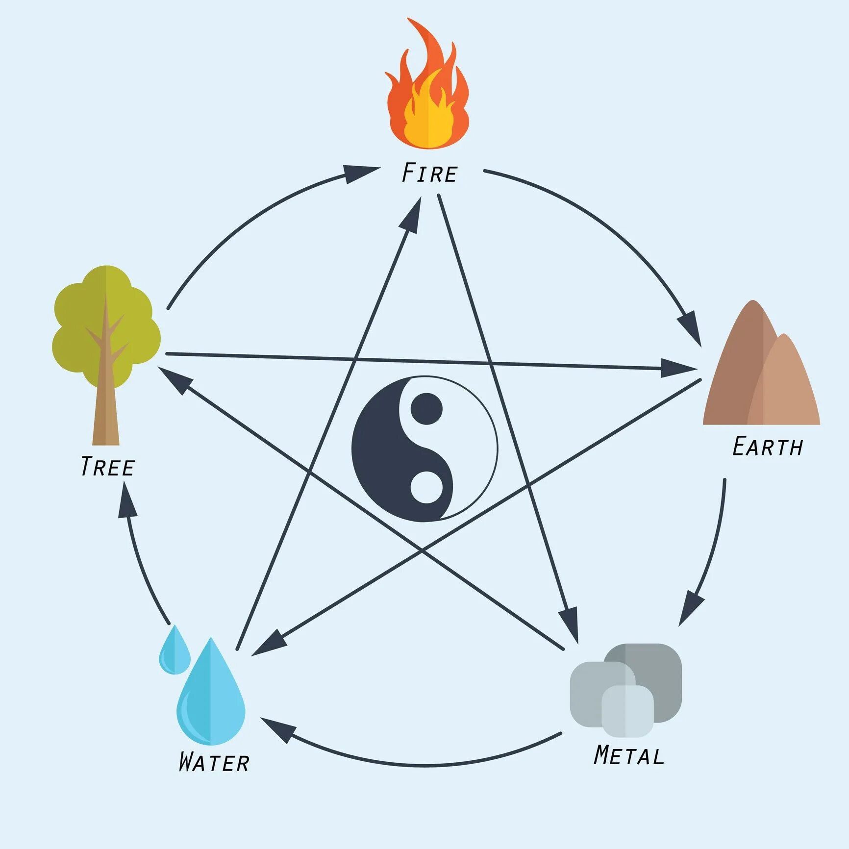 5 элементов человека. Элементы стихий. 5 Элемент символы. Сочетание стихий. Пять элементов фен шуй.