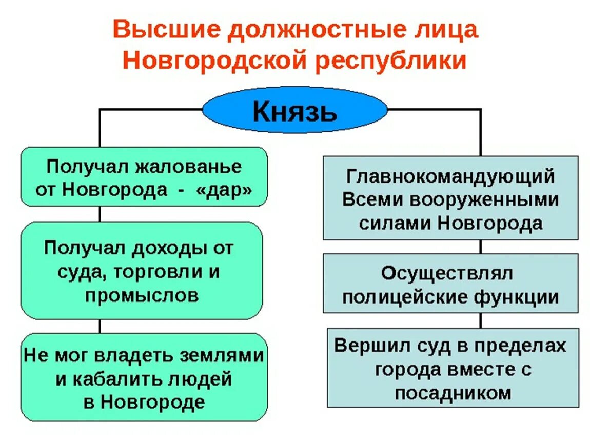 Должностные лица новгорода 6 класс