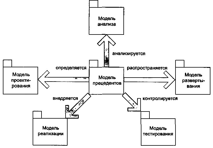 Модель процесса исследования. Модели унифицированного процесса. Унифицированная модель. Построение модели анализа системы библиотеки. 4 анализ моделей