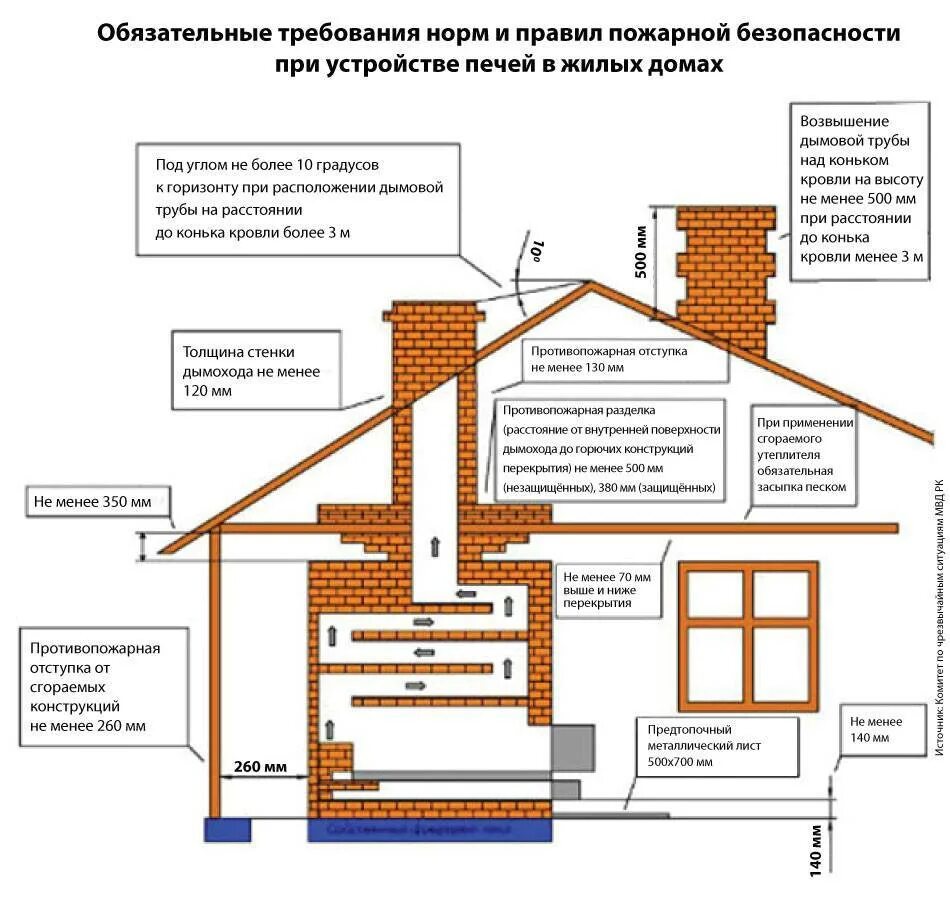 Нормы установки вытяжных труб в частном доме. Разделки отступки печи противопожарные. Противопожарный чертеж дымохода. Противопожарная отступка печи. Пожарные нормы жилого дома