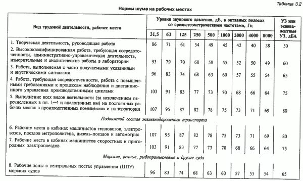 Повышенный уровень шума на рабочем. Уровень шума экскаватора. Уровень шума от котлоагрегатов. Нормы шума на производстве. Уровень шума в кабине машиниста.