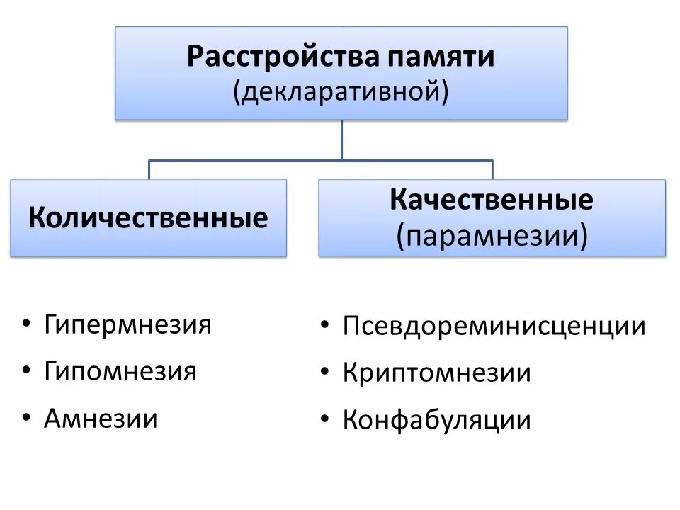 Качественные и количественные нарушения памяти. Качественные расстройства памяти. Классификация расстройств памяти. Память Количественная и качественная. Количественных и качественных нарушениях