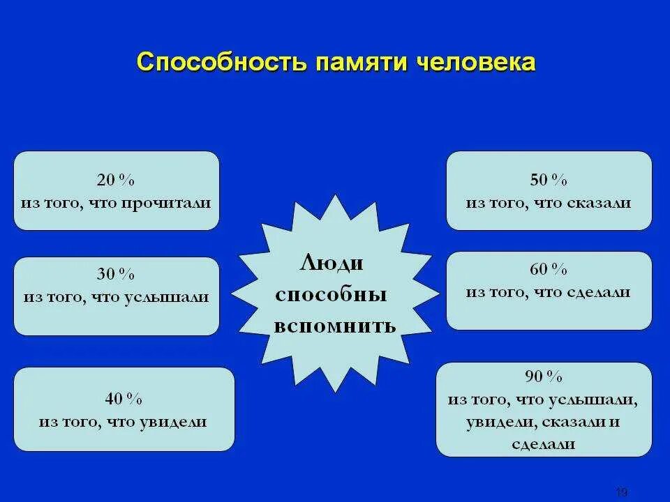 Способности памяти человека. Возможности памяти человека. Память это способность. Необычайные способности памяти человека. Что дает человеку память