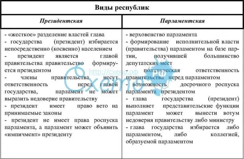 Сходства президентской и парламентской. Президентская и парламентская Республика отличия. Президентская и парламентская Республика таблица. Различия парламентской и президентской республик. Отличие президентской Республики от парламентской таблица.