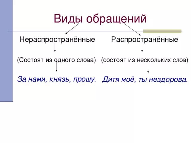 Составить из слов нераспространенное предложение. Распространенни ЕИ нераспространненные обращения. Примеры распространенных обращений. Примеры распространённых обращений. Распространенное обращение примеры.