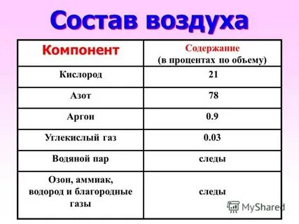 78 процентов воздуха составляет