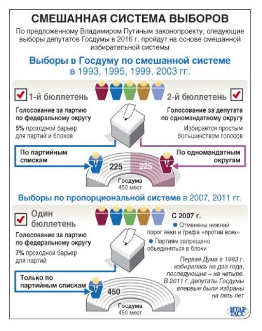 Схема выборов в государственную Думу РФ. Выборы в Госдуму по смешанной системе. Смешанная избирательная система выборы в Госдуму. Смешанная система выборов в Думу РФ.