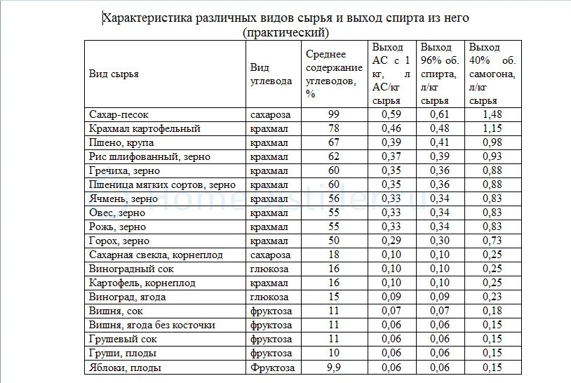 Таблица выхода спирта из зерновых. Таблица выхода спирта из зерновых браг. Выход спирта из зерна таблица. Таблица зерна для самогона.