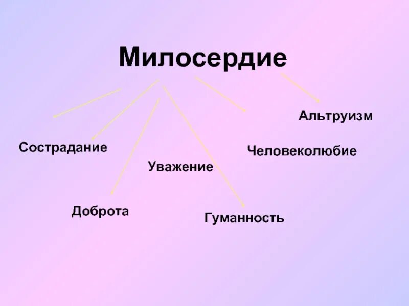 Милосердие и сострадание. Человеколюбие Милосердие гуманность. Общество милосердия. Доброта Милосердие сострадание. Милосердные качества