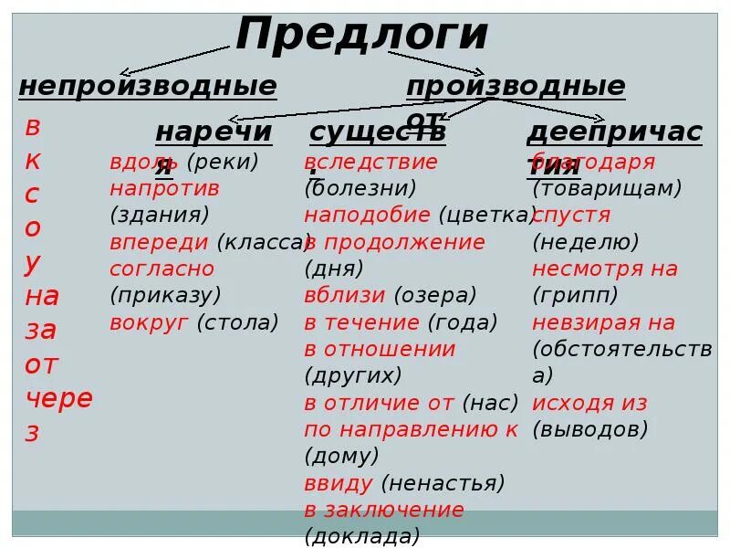 Как отличить союз от части речи. Предлоги и Союзы. Предлоги Союзы частицы. Предлоги Союзы частицы таблица. Предлоги союзычастийы.