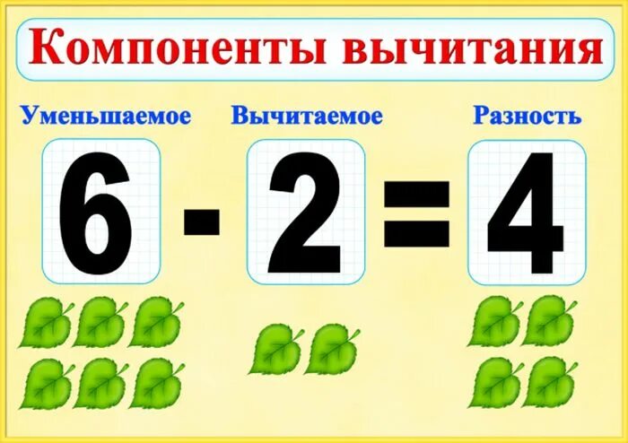 Компоненты сложения и вычитания. Компоненты при вычитании 2 класс. Компоненты при сложении и вычитании 2 класс. Компоненты при сложении и вычитании 1 класс. Компоненты действия вычитания 1 класс школа россии