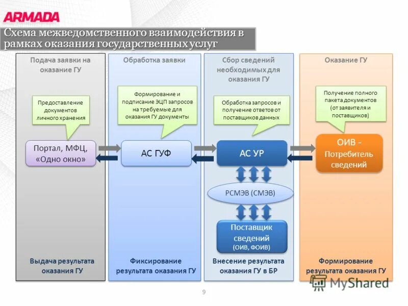 В рамках межведомственного взаимодействия. Документы межведомственного взаимодействия. Схема межведомственного взаимодействия. Межведомственное взаимодействие МФЦ.