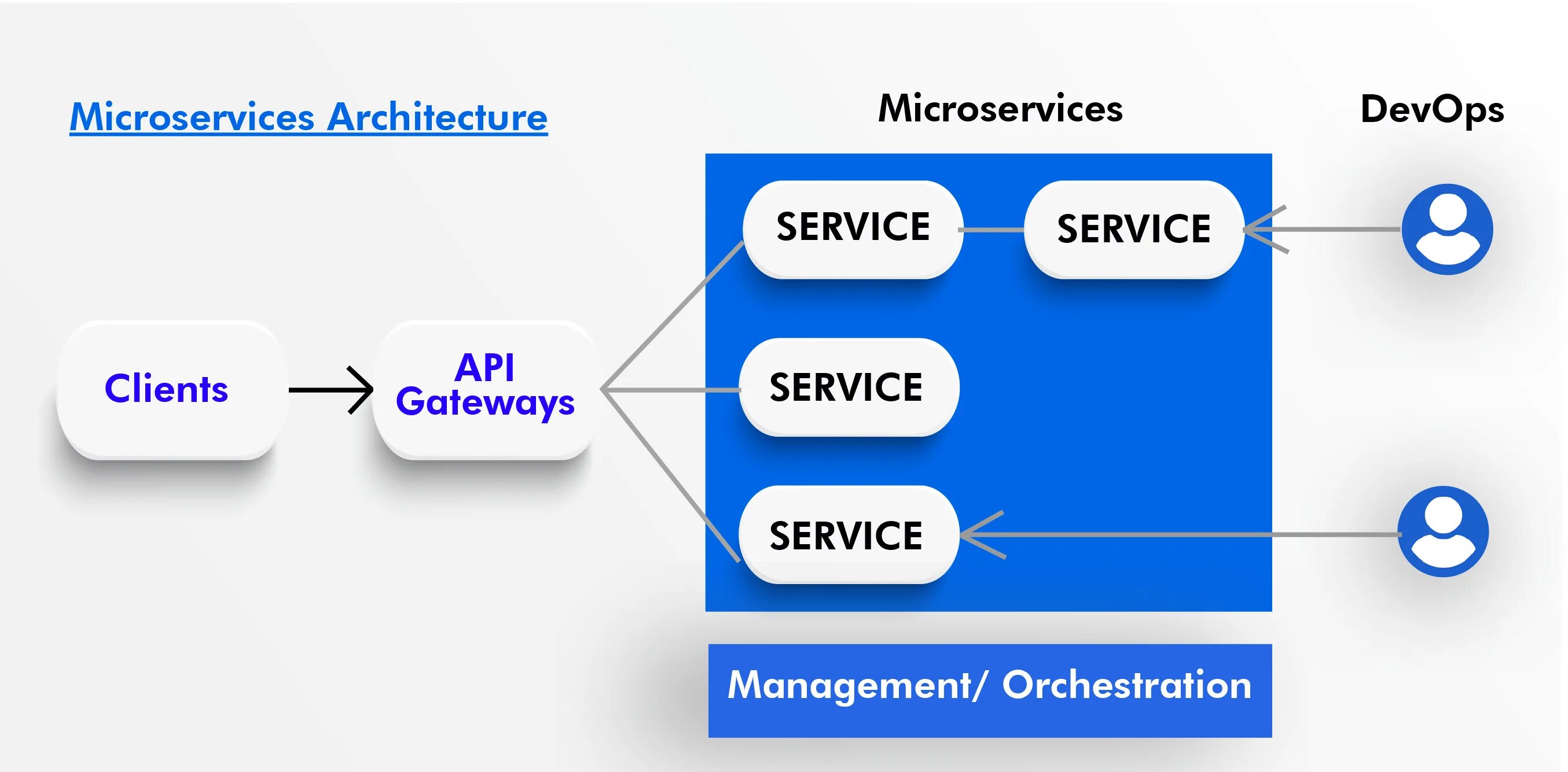 Microservice architecture