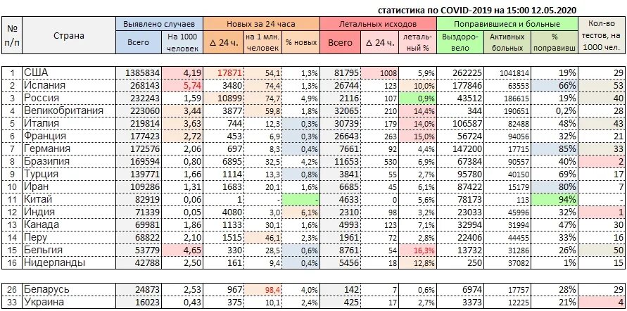 Коронавирус статистика по странам. Ковид статистика по миру. Статистика стран. Смертность от коронавируса по странам. Коронавирус статистика по странам.