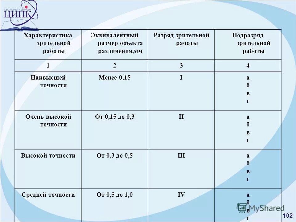 23 апреля характеристика. Характеристика зрительной работы. Разряд зрительной работы. Разряды точности зрительных работ.