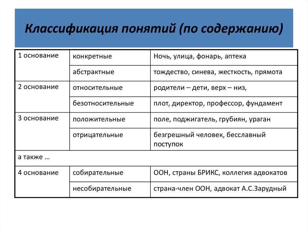 Примеры различных видов понятий. Классификация понятий в логике. понятия по объему и содержанию в логике. классификация понятий по содержанию. классификация понятий по объему и содержанию.