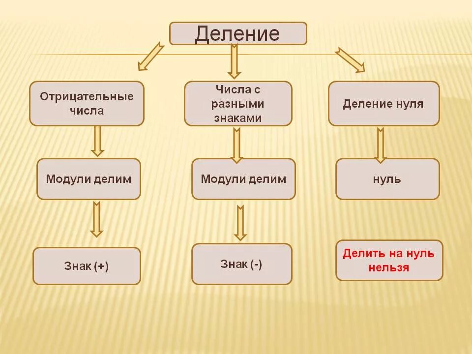 Кластер чисел. Кластер рациональные числа. Рациональные числа схема. Деление рациональных чисел. Схема на тему рациональные числа.