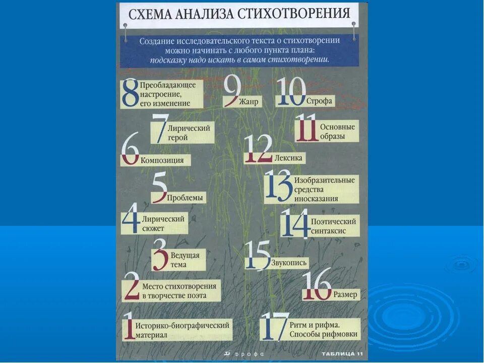 Анализ стихотворения 8 класс. Схема анализа стихотворения 6 класс. Схема анализа поэтического текста. План характеристики поэтического произведения. Схема анализа стихотворения 10 класс.