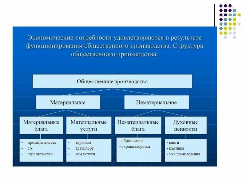 Общественное производство хозяйственная деятельность. Основы общественного производства. общественное производство состоит из следующих фаз. структура общественного производства. общественное воспроизводство и его фазы.