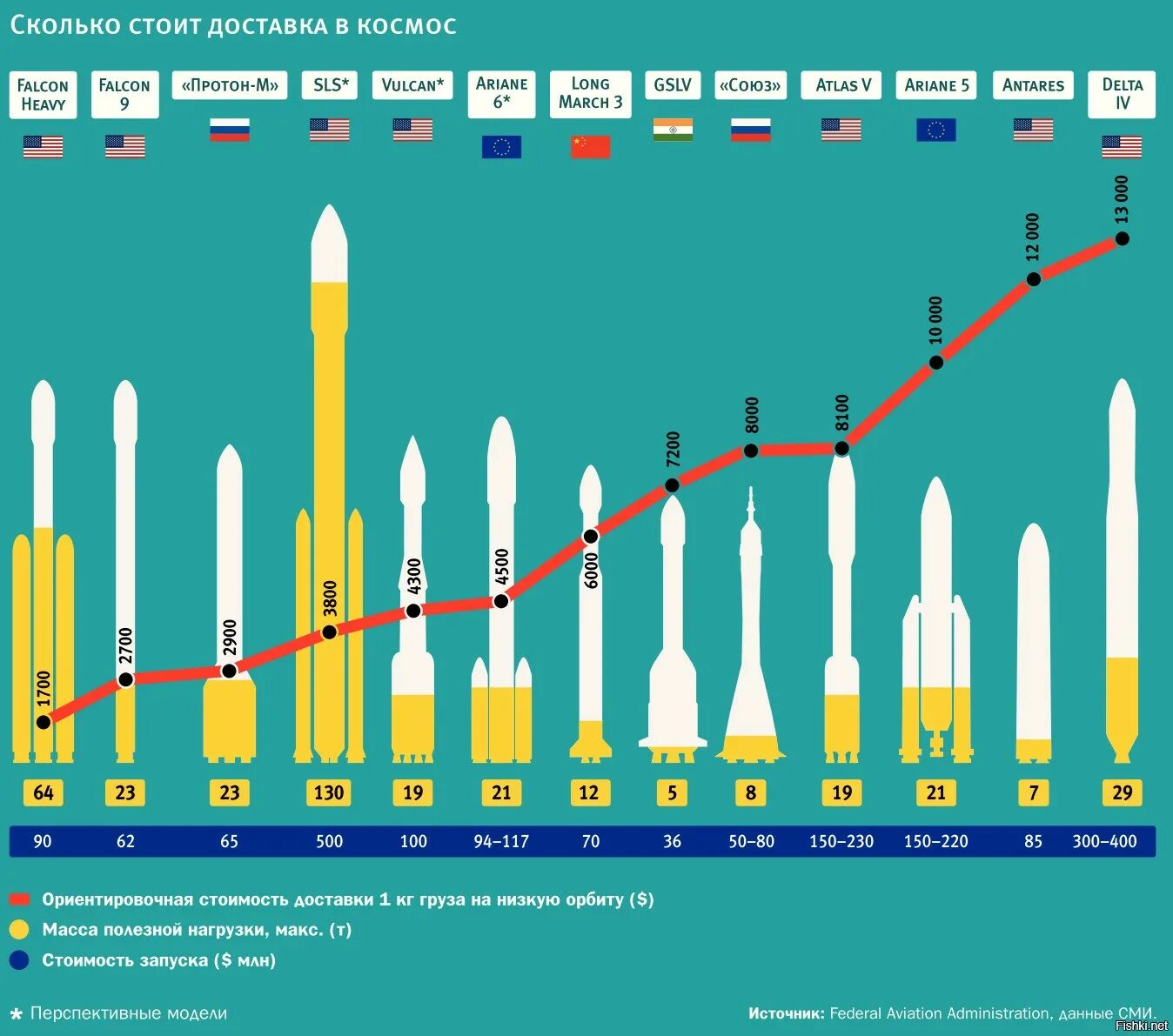Линейка спутников. Сравнение ракет-носителей таблица. Статистика запусков ракет. Количество запусков ракет в космос. Статистика запусков ракет в космос.