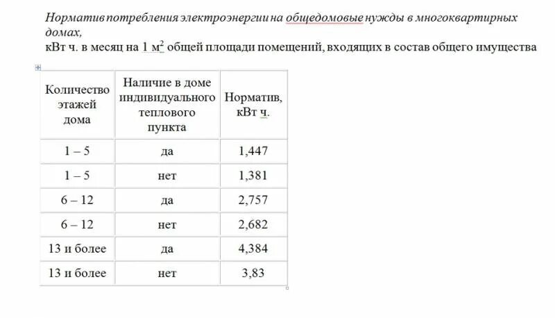 Расход электро. Норматив потребления электроэнергии на 1 человека в месяц. Норматив одн по электроэнергии 2021. Норматив потребления электроэнергии на общедомовые нужды. Норма потребления электроэнергии на 1 человека.