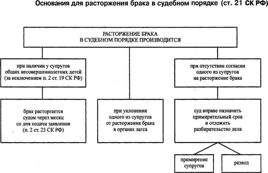 Основания и порядок расторжения брака в суде. Расторжение брака в судебном порядке таблица. Порядок расторжения брака в судебном порядке схема. Основания и порядок прекращения брака схема.