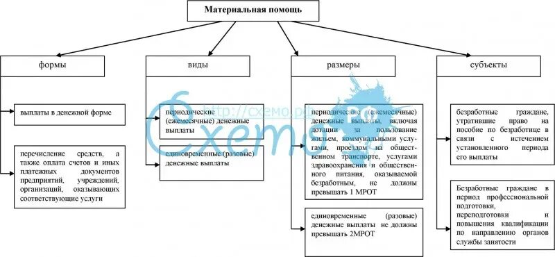 Какие материальные выплаты