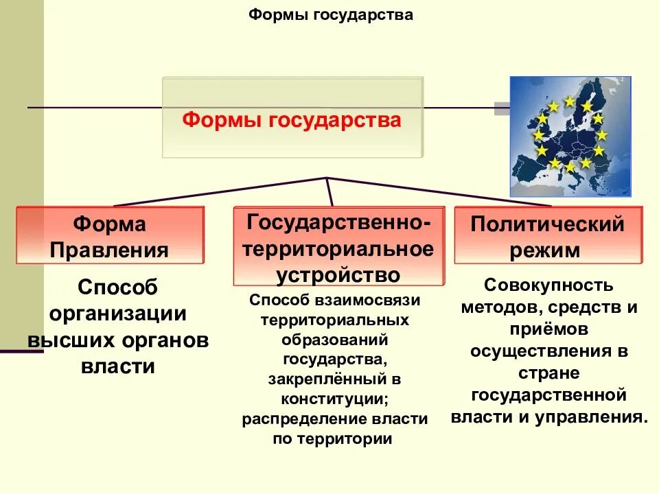 Совокупность методов и способов осуществления власти. Форма государства форма правления форма государственного устройства. форма государства форма политический режим. форма правления и территориально-государственное устройство. формы государства форма правления организация высших органов власти.