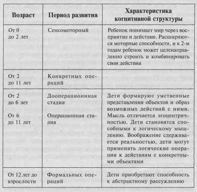 Теория интеллектуального развития ребенка. Возрастная периодизация Пиаже таблица.