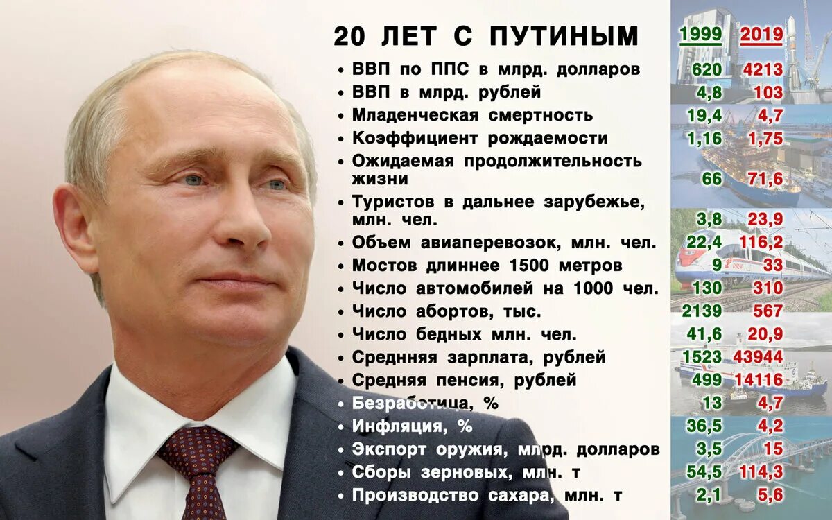 С какого года россия все. За 20 лет правления Путина. Достижения Путина за 20 лет. Годы правления Путина. Достижения паутина за 20 лет.