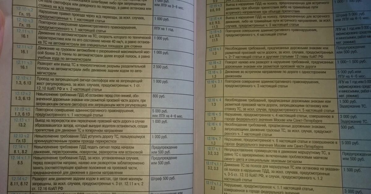 12 7 пункт 3. 12.2 Ч.1 пункт правил ПДД. ПДД КОАП. 12.12 Ч.1 пункт правил ПДД. Таблица штрафов с пунктами ПДД.