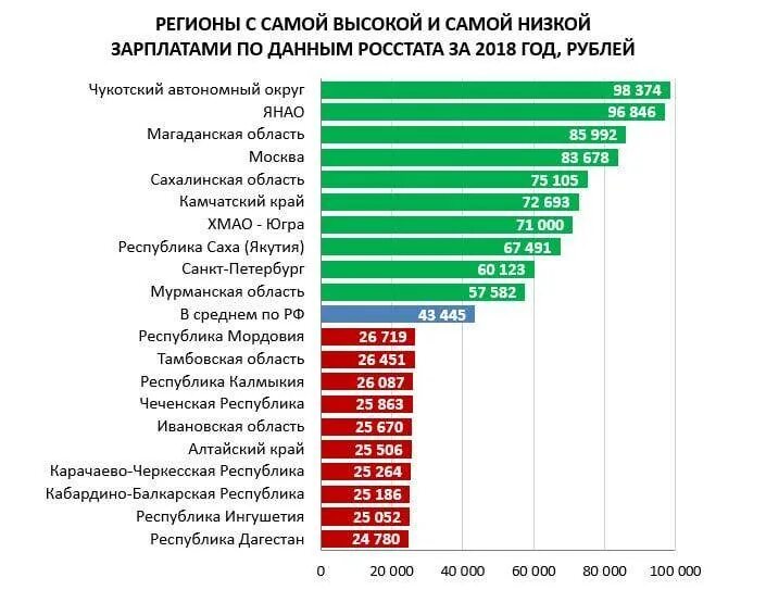 Средняя заработная плата по городам. Средняя заработная плата в РФ 2020 Росстат. Средняя заработная плата в РФ 2019 Росстат. Средняя заработная плата в России по регионам 2020. Средняя заработная плата по России в 2020.